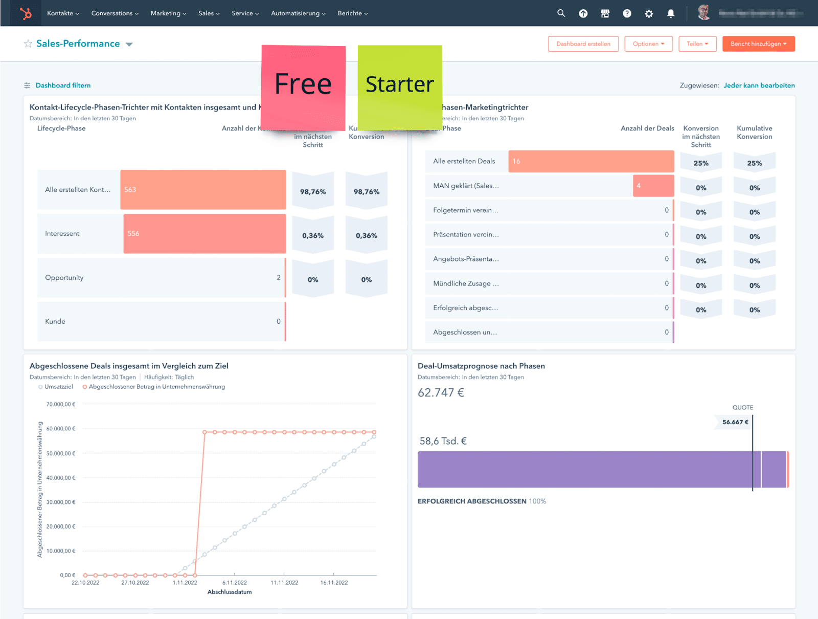 Dashboard für einen schnellen Überblick